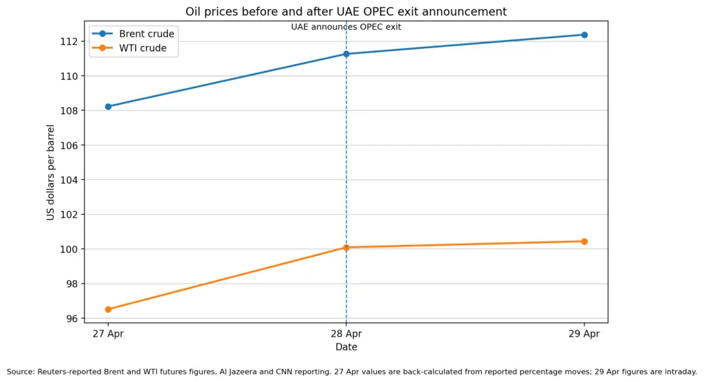 Brent and WTI crude prices moved higher around the UAE’s OPEC exit announcement, with markets focused on supply risks linked to the Strait of Hormuz.