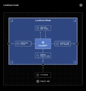 OpenAI Lockdown Mode