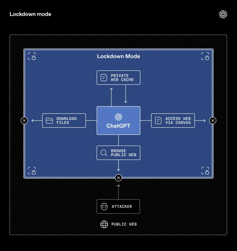 OpenAI Lockdown Mode