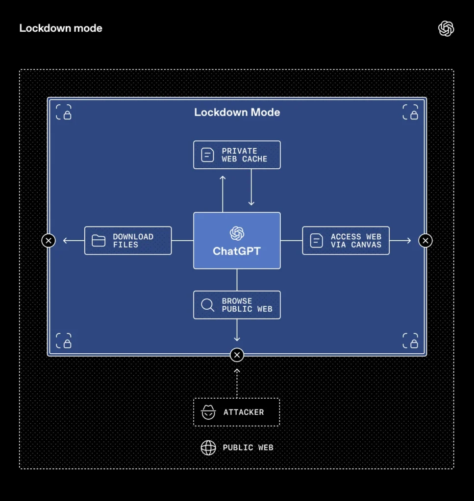 OpenAI Lockdown Mode
