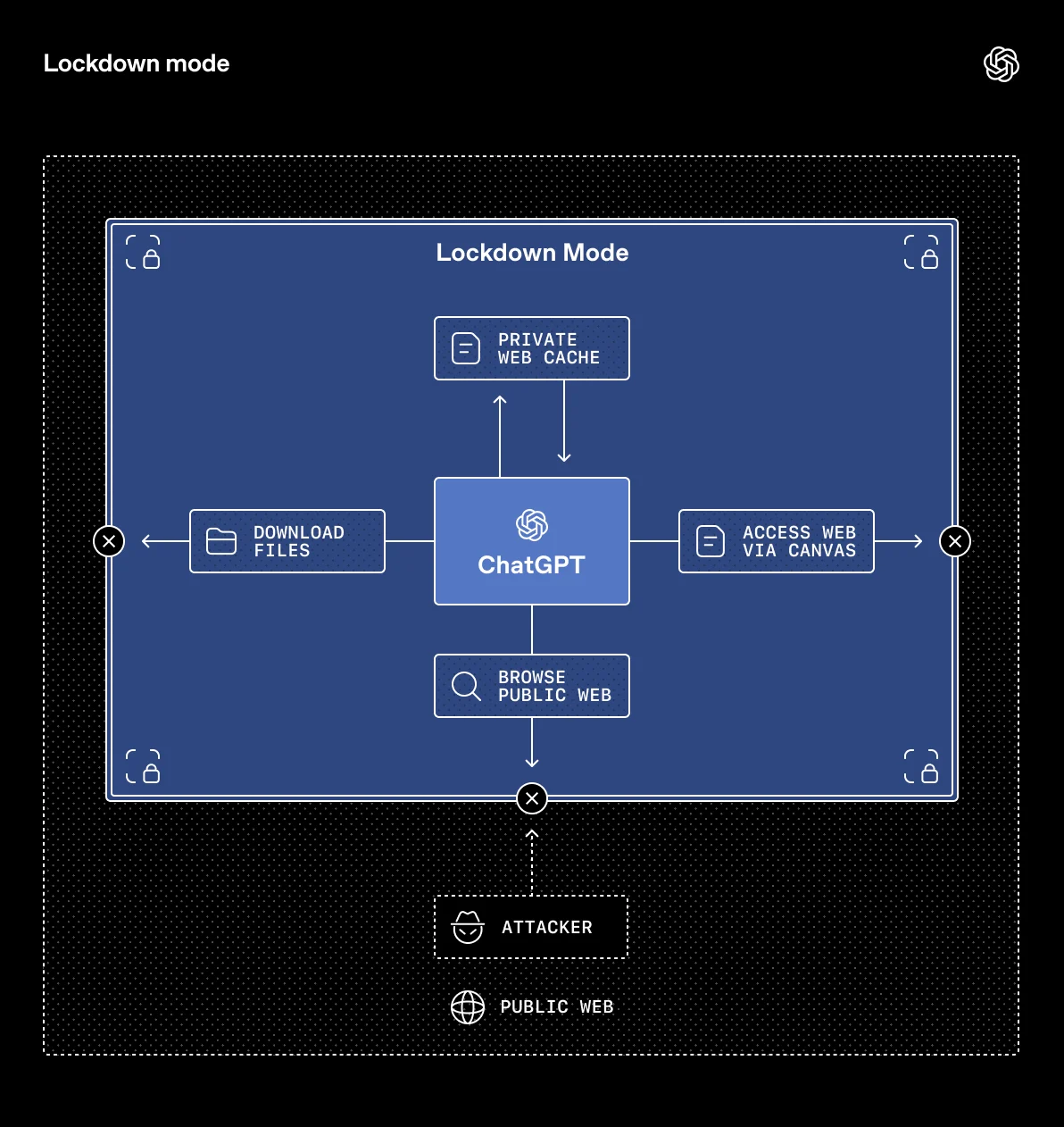 OpenAI Lockdown Mode