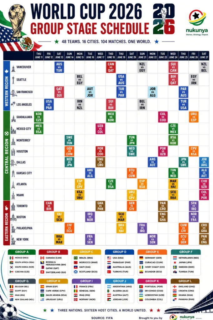 Infographic showing the FIFA World Cup 2026 group stage schedule, fixtures, dates, host cities and participating teams across the United States, Canada and Mexico.