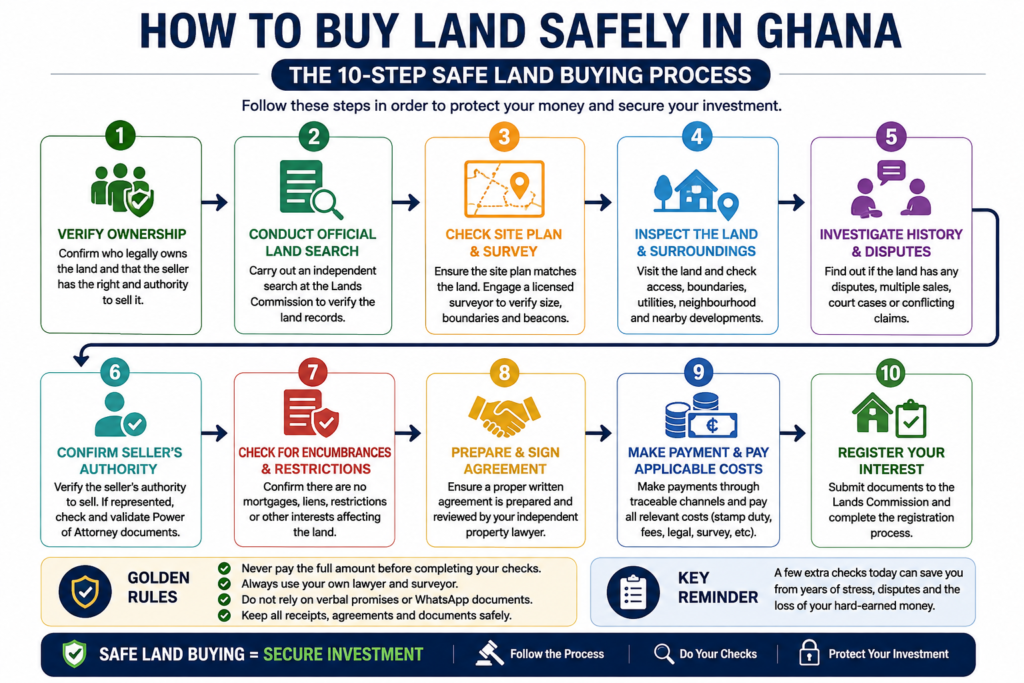 Steps to buy land in the safest way