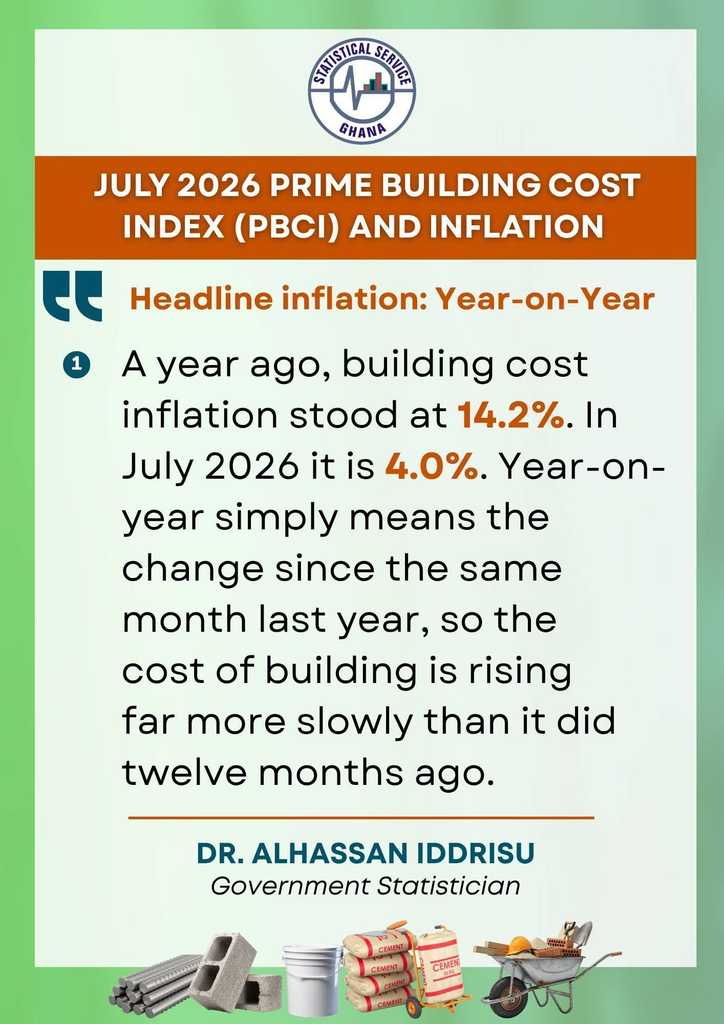 Cost of Building in Ghana Drops From 14.2% to 4% Nukunya
