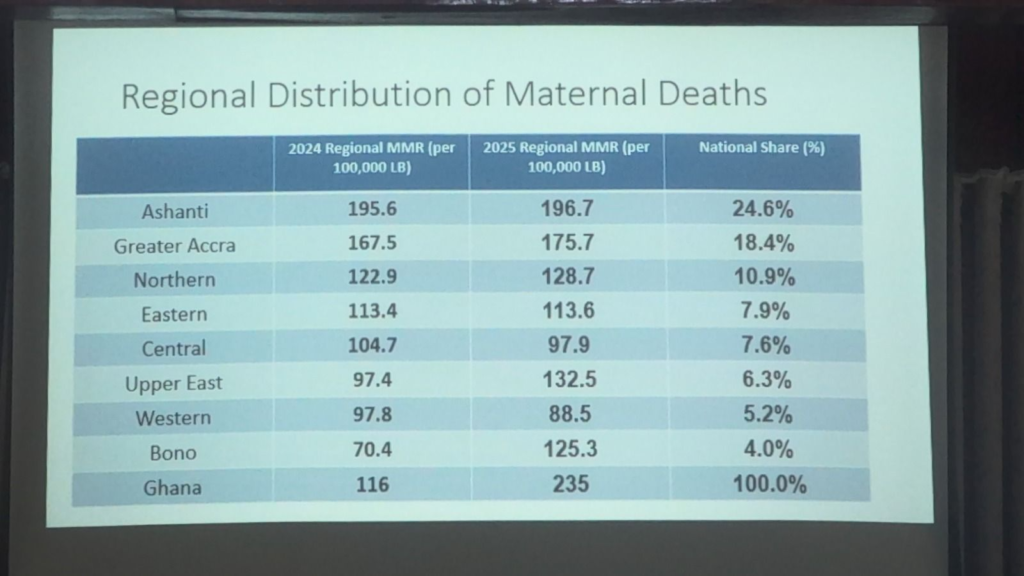 Ashanti Region records Ghana’s highest maternal deaths Nukunya