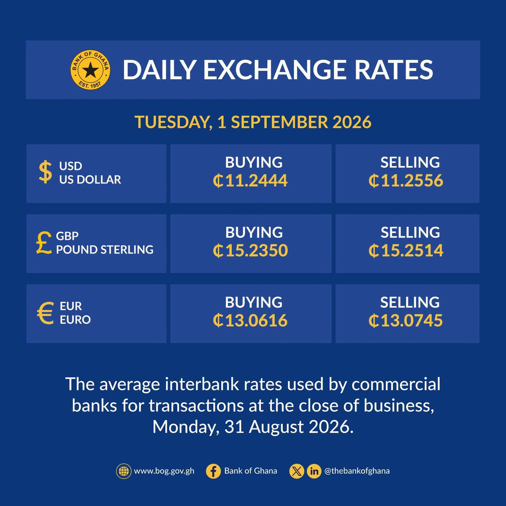 Cedi Buys at 11.24 to the Dollar on Tuesday – BoG Rate