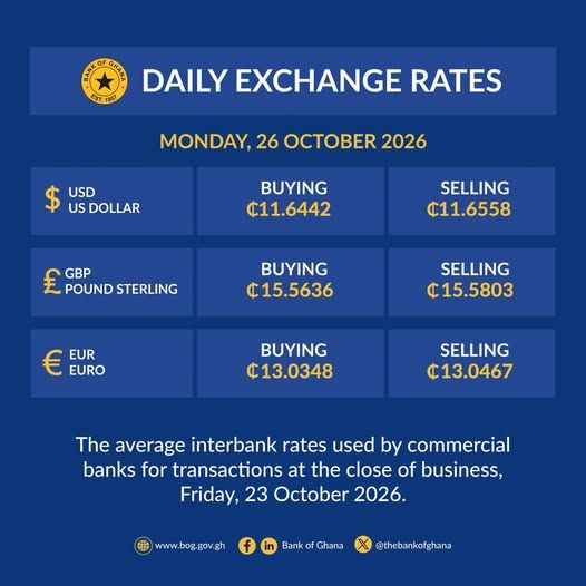 Cedi Buys at 11.64 to the Dollar on Monday – BoG Rate Nukunya